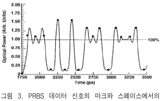 그림  3.  PRBS  데이터  신호의  마크와  스페이스에서의  eye  closure  factor를  이용한  ISI의  결정 Fig.  3.  Determination  of  the  ISI  at  mark  and  space  of 