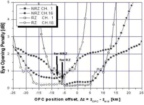 Fig.  6.  EOP  as  a  function  of  the  launching  light  power  in  WDM  system  with  MSSI.