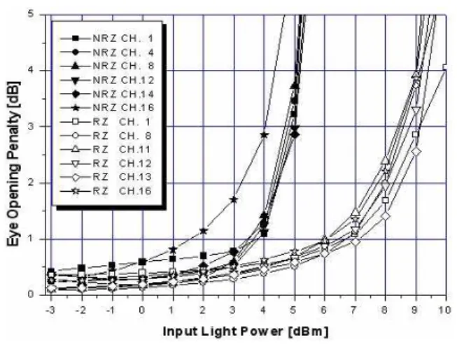 Fig. 9. EOP as a function of the launching light power  in  WDM  system  with  the  optimal  parameters.