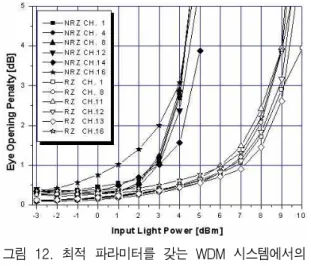 그림  12.  최적  파라미터를  갖는  WDM  시스템에서의  입사  광  전력  변화에  따른  눈  열림  패널티 Fig.  12.  EOP  as  a  function  of  the  launching  light 