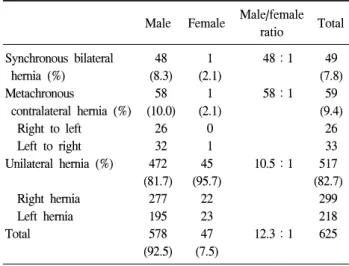 Table  2.  Type  and  sex  of  inguinal  hernia