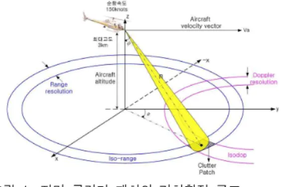 Fig.  1.  The  ground  clutter  geometry  of  airborne  radar.