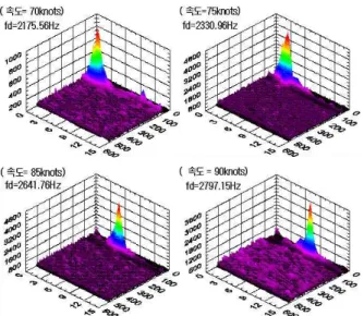 Fig  11.  Performance  comparison  for  clutter  doppler  spectrum  measurement. 