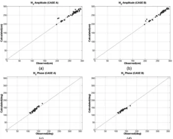 Table 3. The ARE(Absolute Relative Error) for M2 amplitude at each regions