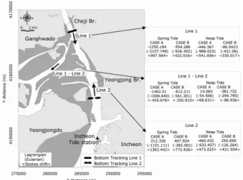 Fig. 11. Simulated tidal elevation at Incheon Harbor. Dash and solid lines is indicated estimation period at spring tide and neap tide respectively.