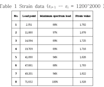 Table 1 Strain data (ε i+1 ㅡ ε i = 1200 2000 ) ˜