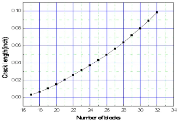 Fig. 2-8 The length of fatigue area as a function of number of blocks - 271