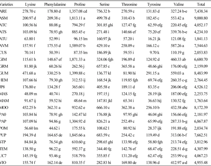 Table 2. Free amino acid compositions (μg·g -1  DW) of asparagus seedlings of 23 varieties (Continued)