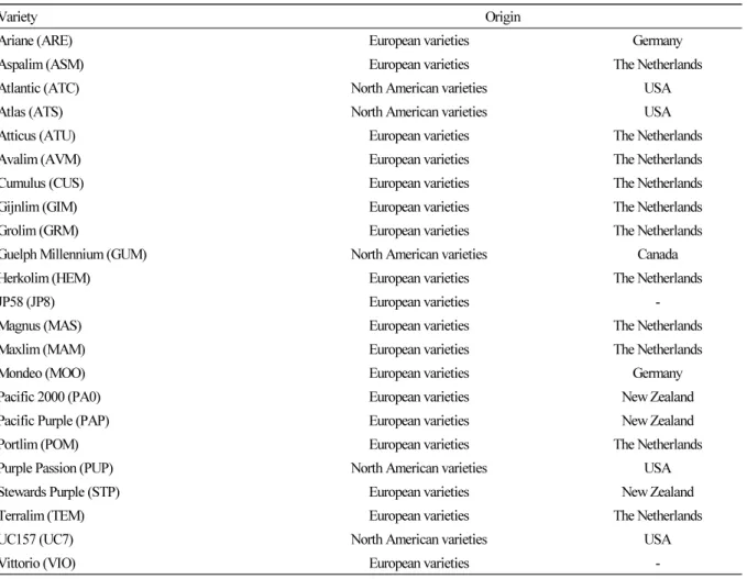 Table 1. Asparagus varieties and origin