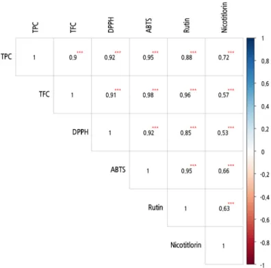 Fig. 2. Correlations (R values) between antioxidant capacity and bioactive compounds.