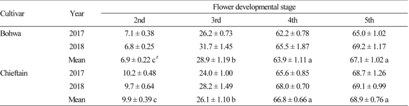 Table 3. The percentage of pollen germination at different developmental stages of flowers of two staminate kiwifruit  cultivars ‘Bohwa’ and ‘Chieftain’