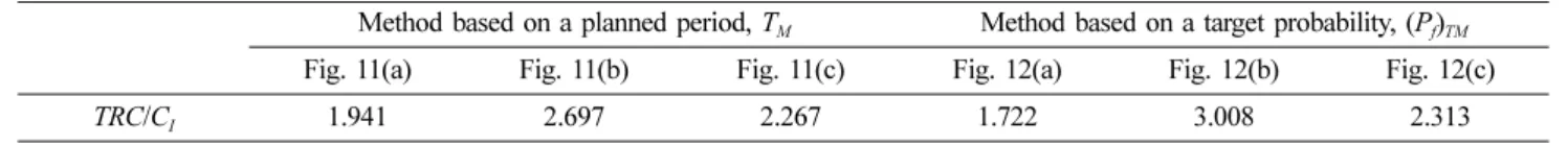 Table 3. Ratio of total repairing cost to initial construction cost according to the maintenance methodologies of armor units of rubble-mound breakwater  with the lifetime of 50 years