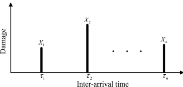 Fig. 1. Definition of counting process.