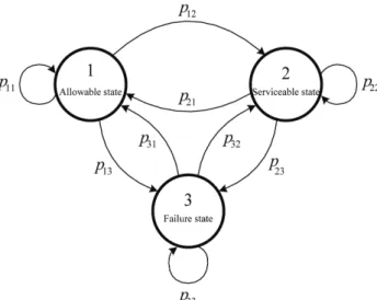 Fig. 2. Definition of cumulative damage process. Fig. 3. Definition sketch of transition probability.