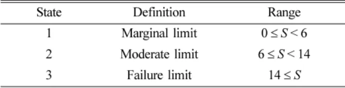 Table 1. Definition of each state with respect to damage level, S