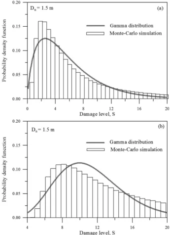 Fig. 7. Cumulative distribution function of the accumulated damage level with respect to the initial states.