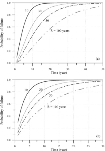 Fig. 9. Comparison of probability of failure with respect to return periods.