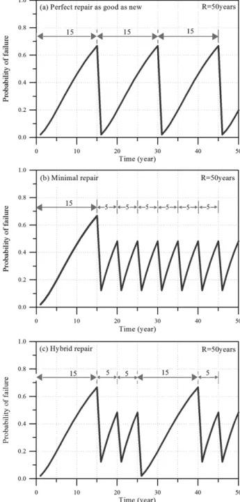 Fig. 11. Results of three different maintenance methodologies based on a planned period.