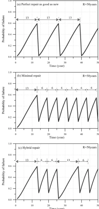 Fig. 12. Results of three different maintenance methodologies based on a target probability.