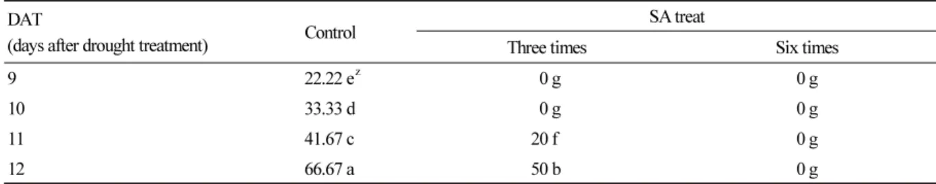 Table 1. Death rate (%) of Chinese cabbage seedlings during drought stress conditions