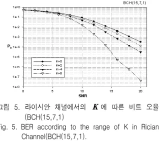 Fig. 5. BER  according  to  the  range  of  K  in  Rician            Channel(BCH(15,7,1).