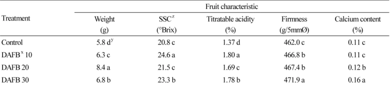 Table 1. Comparison of ‘Benica’ cherry fruit quality characteristics at harvest following pre-harvest 0.5% calcium chloride  application at 10, 20, and 30 DAFB