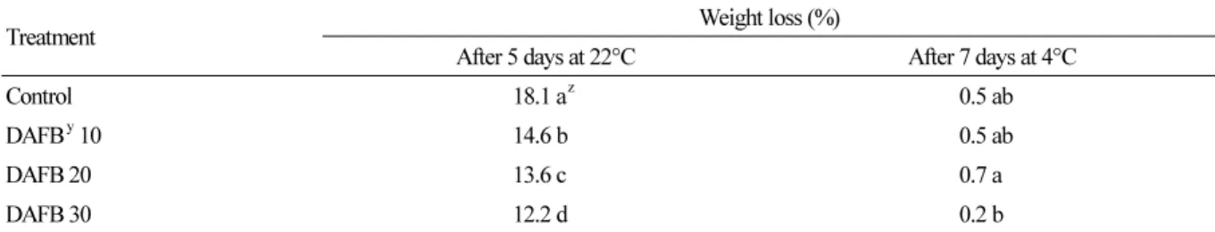 Table  2.  Changes  in  weight  loss  of  ‘Benica’  cherry  fruit  during  storage  following  pre-harvest  0.5%  calcium  chloride  application at 10, 20, and 30 DAFB