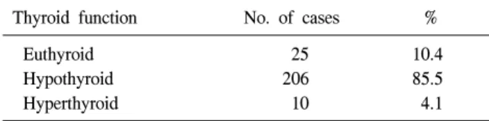 Table  1.  Overall  postoperative  thyroid  function  after  subtotal  thy- thy-roidectomy  (n=241)
