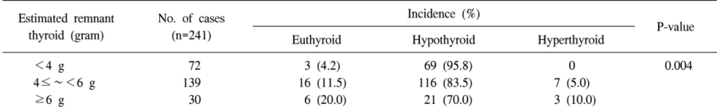 Table  2.  Postoperative  thyroid  function  according  to  estimated  remnant  thyroid  after  subtotal  thyroidectomy Estimated  remnant thyroid  (gram) No