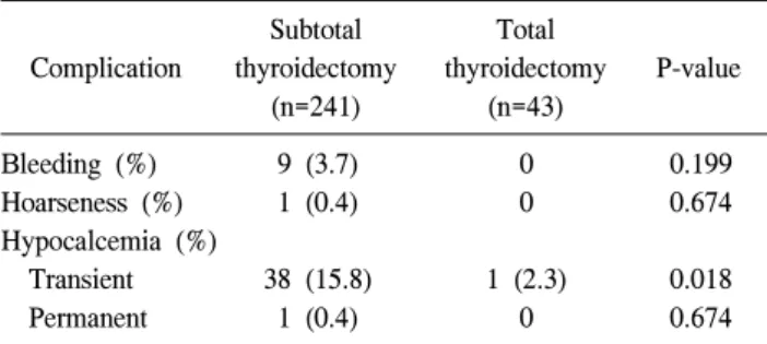 Table  4.  Comparison  of  postoperative  complications  between  sub- sub-total  thyroidectomy  and  sub-total  thyroidectomy