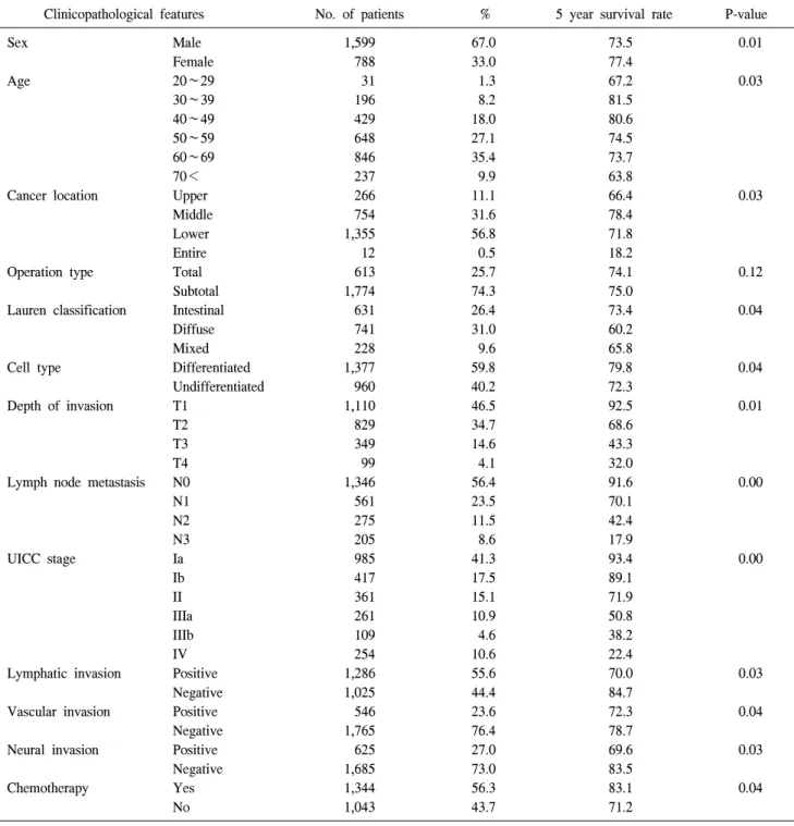 Table  1.  Clinicopathological  characteristics  and  survival  rate