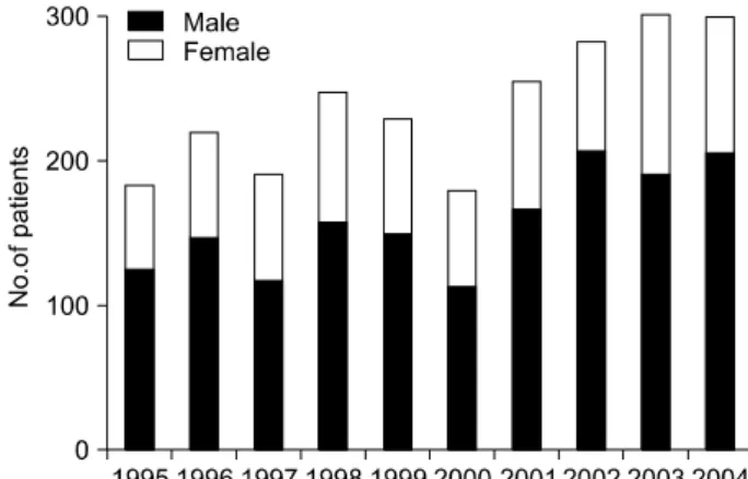 Fig.  2.  Annual  change  according  to  age  group. Fig.  4.  Annual  change  according  to  operation  type.