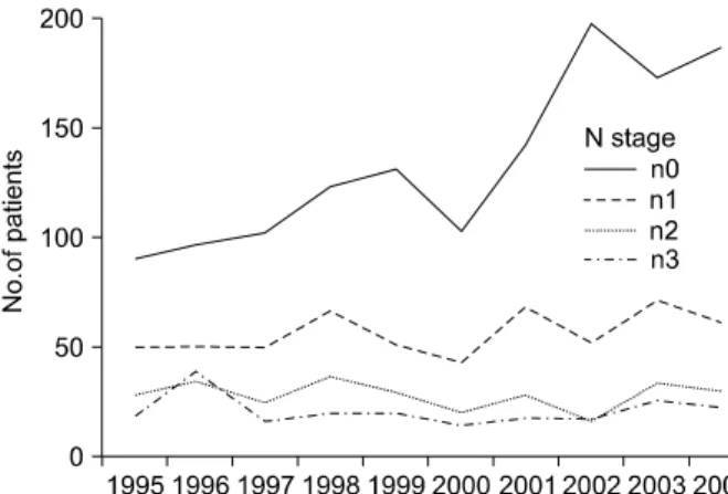 Fig.  8.  Annual  change  according  to  depth  of  invasion.