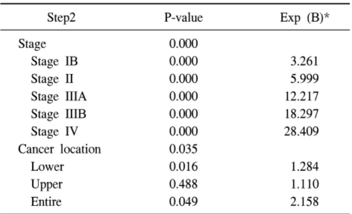 Table  2.  Multivariate  analysis  according  to  Cox  proportional  haz- haz-ard  model