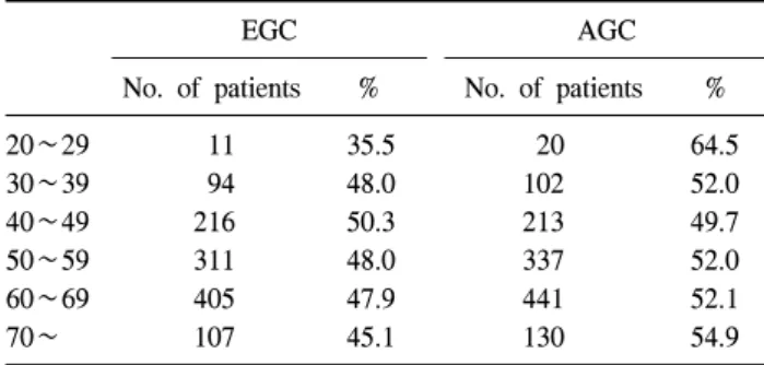 Table  3.  The  comparison  of  EGC  vs  AGC  according  to  age  group