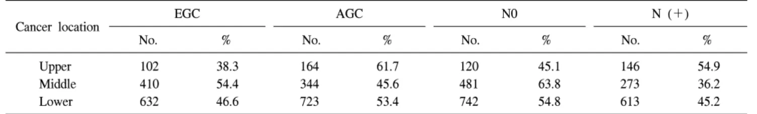 Table  5.  The  difference  of  advance  state  according  to  cancer  location
