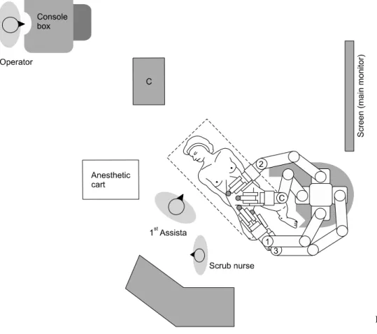 Fig.  1.  Operation  room  setup.    직장암에서는 이러한 이점들로 인해 복강경으로는 어려운 전직장간막절제술 을 용이하게 해주며,  신경손상 없는 하장간막 혈관 절개술을 가능하게 줄 수 있을 것으로 생각된다.16-18    국내 연구에서도 로봇 수술의 안정성 등이 보고 된 적은 있으나 대부분이 소규모의 연구로서 아직은 초기 단계이다