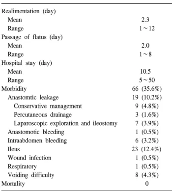 Table  4.  Post  operative  course Realimentation  (day)