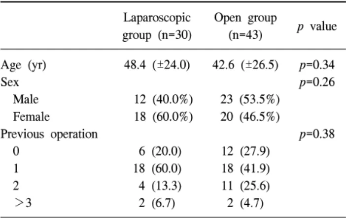 Table  2.  Previous  operations Laparoscopic  group  (n=30) Open  group (n=43) p  value Appendectomy Cholecystectomy Gynecologic  procedure Colectomy