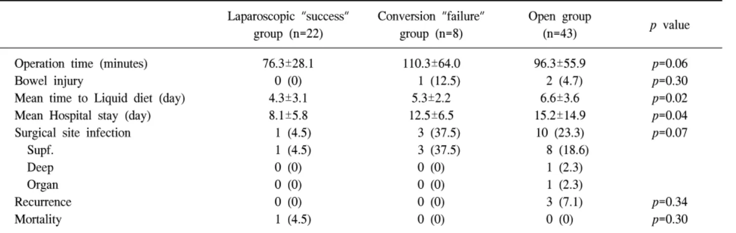 Table  4.  Intraoperative  &amp;  postoperative  outcomes Laparoscopic  "success"  group  (n=22) Conversion  "failure"group  (n=8) Open  group(n=43)  p  value