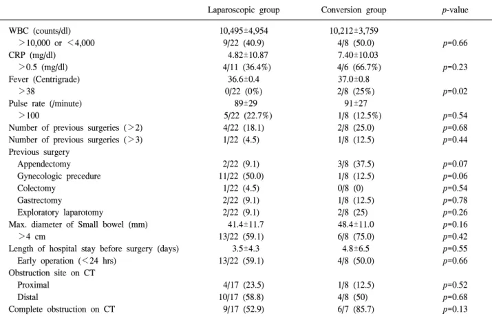 Table  7.  Predictive  factors  for  conversion