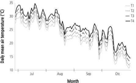 Fig. 1. Changes in daily mean air temperature in the temperature gradient tunnel. T1 (Ambient + 0 ‑ 1.5°C), T2 (Ambient  + 1.5 ‑ 3.0°C), T3 (Ambient + 3.0 ‑ 4.5°C), T4 (Ambient + 4.5 ‑ 5.9°C).