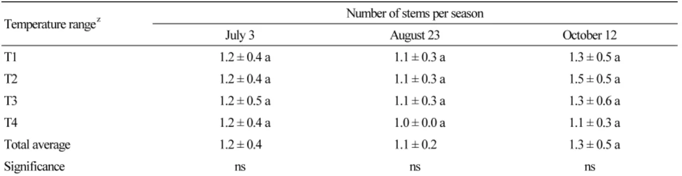 Table 3. Number of Stems of Wongam (G. glabra × G. uralensis) by temperature difference in TGT