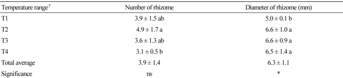 Table 5. Characteristics of rhizome of Wongam (G. glabra × G. uralensis) according to the temperature difference in TGT z