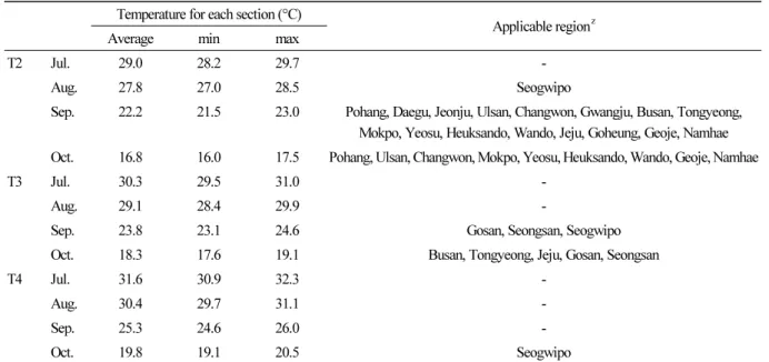 Table 7. Estimated area of cultivation site based on section temperature and 30 years average temperature in Korea Temperature for each section (°C)