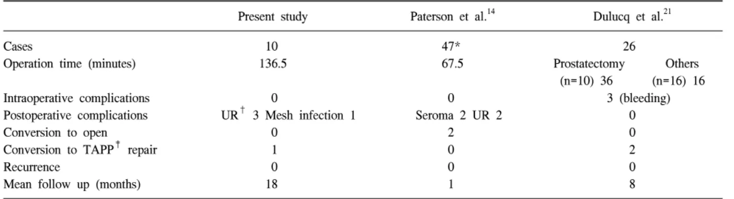 Table  3.  Comparison  of  the  results  about  laparoscopic  totally  extraperitoneal  inguinal  hernia  repair  in  patients  with  previous  lower  abdominal  surgery