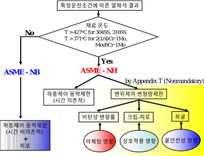 Fig. 7 High Temperature Structure Integrity  Assessment Procedure 2.3.1  고온 파손모드 및 특징적 거동   고온 환경에서 구조물의 파손모드는 단기하중 에 의한 연성파단과 좌굴,  장기하중에 의한 크립 파단과  크립좌굴,  반복하중에  의한  라체팅과  크 립-라체팅  및  크립-피로  손상이  있다