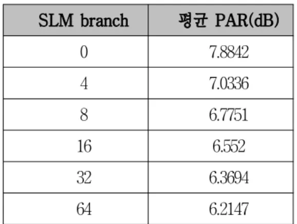 그림  6.  SLM  기법에  따른  PAR의  분포  변화 Fig.  6.  PAR  variation  for  SLM  scheme.