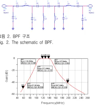 그림  3.  BPF  모의실험  결과 Fig. 3. The  characteristic  of  BPF.