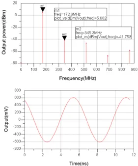 Fig. 13. Simulation  result  of  oscillation  frequency.
